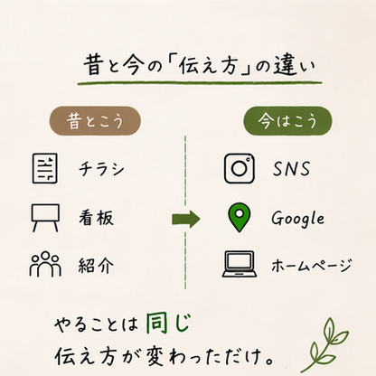 チラシ・看板・紹介とSNS・Google・ホームページの違いを説明する資料